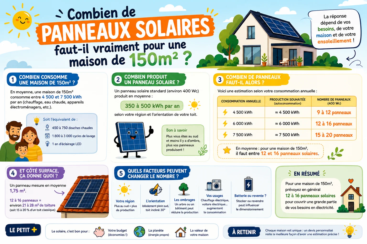 Infographie — Combien de panneaux solaires faut-il vraiment pour une maison de 150m2 ?